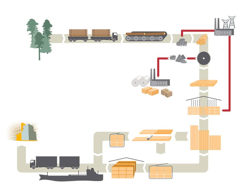 تولید ترموود